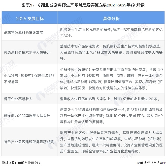 图表9：《湖北省原料药生产基地建设实施方案(2021-2025年)》解读