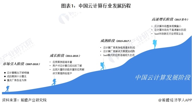 图表1：中国云计算行业发展历程