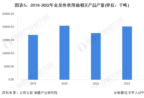 图表5：2019-2022年金龙鱼食用油相关产品产量(单位：千吨)