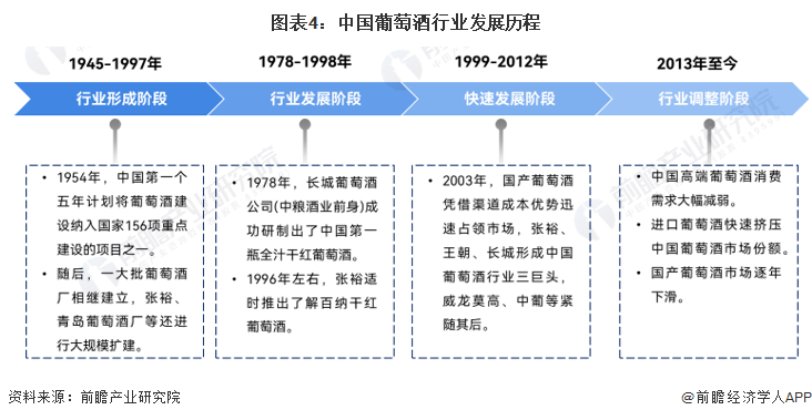 图表4：中国葡萄酒行业发展历程