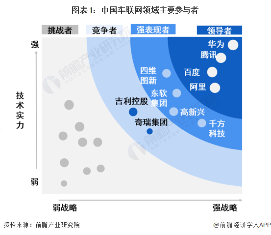 图表1：中国车联网领域主要参与者