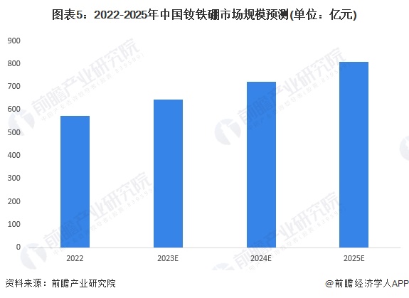 图表5：2022-2025年中国钕铁硼市场规模预测(单位：亿元)