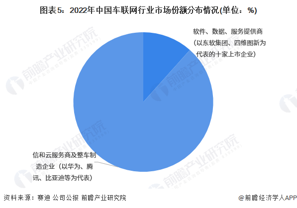 图表5：2022年中国车联网行业市场份额分布情况(单位：%)