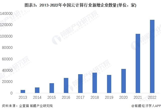 图表3：2013-2022年中国云计算行业新增企业数量(单位：家)