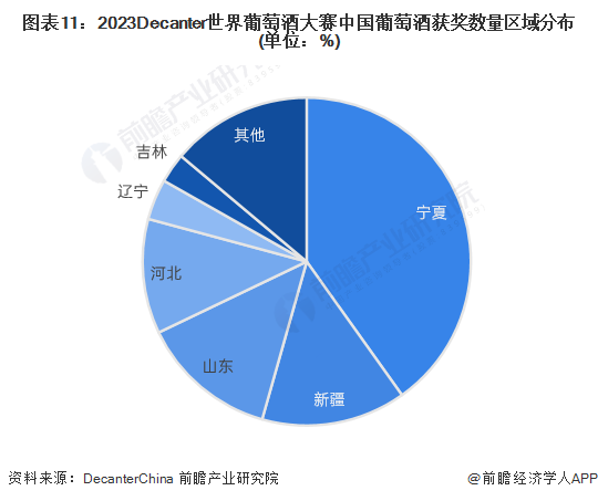 图表11：2023Decanter世界葡萄酒大赛中国葡萄酒获奖数量区域分布(单位：%)