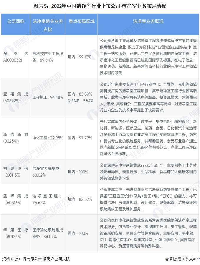 图表5：2022年中国洁净室行业上市公司-洁净室业务布局情况