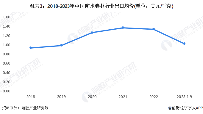 图表3：2018-2023年中国防水卷材行业出口均价(单位：美元/千克)