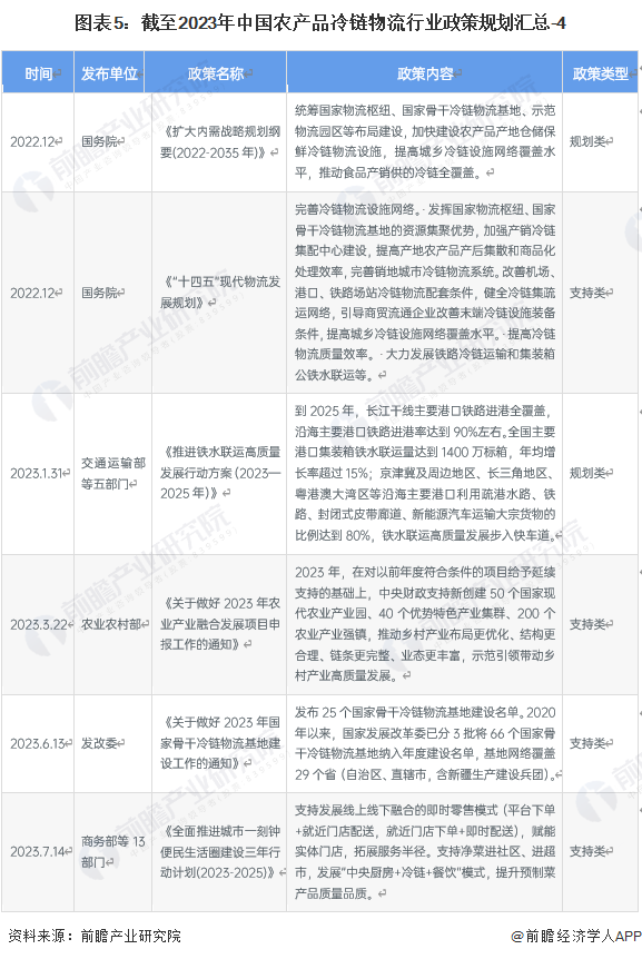 图表5：截至2023年中国农产品冷链物流行业政策规划汇总-4