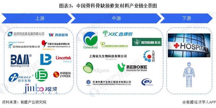 图表3：中国骨科骨缺损修复材料产业链全景图
