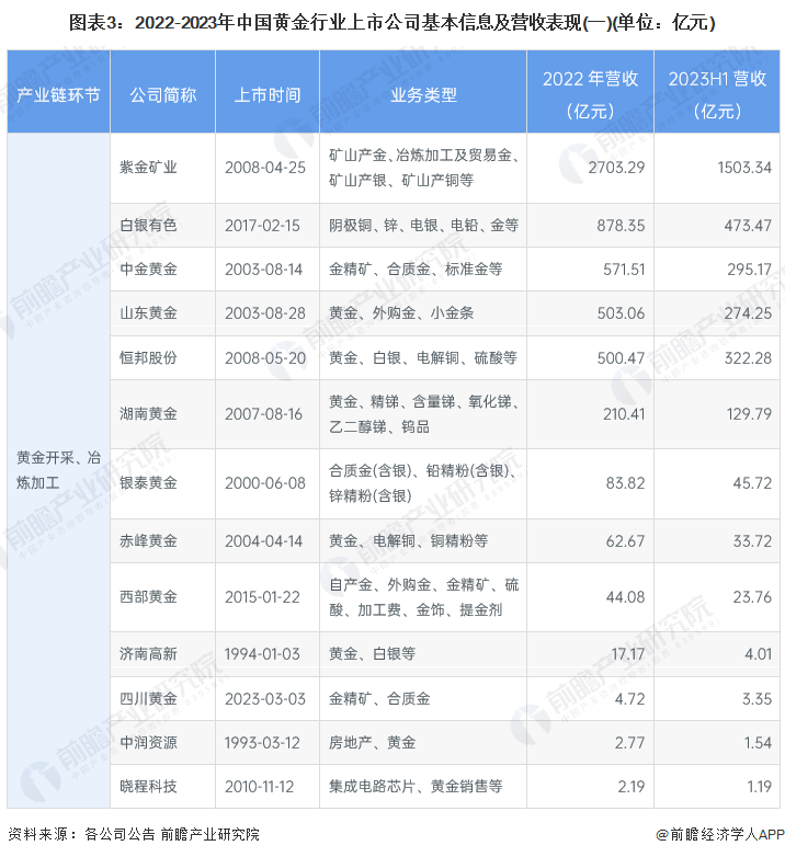 图表3：2022-2023年中国黄金行业上市公司基本信息及营收表现(一)(单位：亿元)