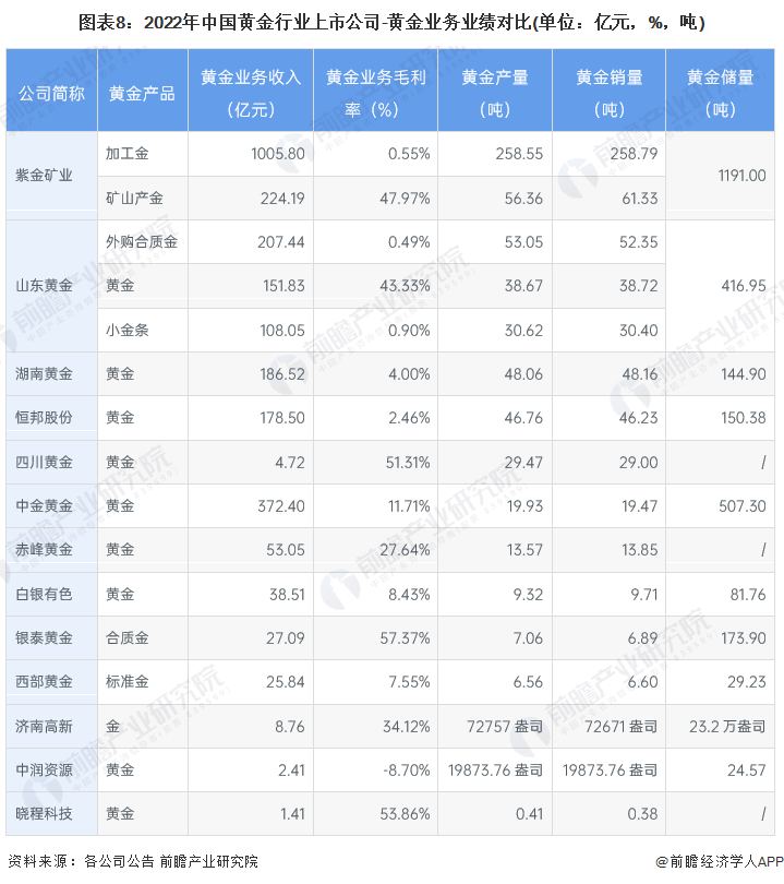 图表8：2022年中国黄金行业上市公司-黄金业务业绩对比(单位：亿元，%，吨)