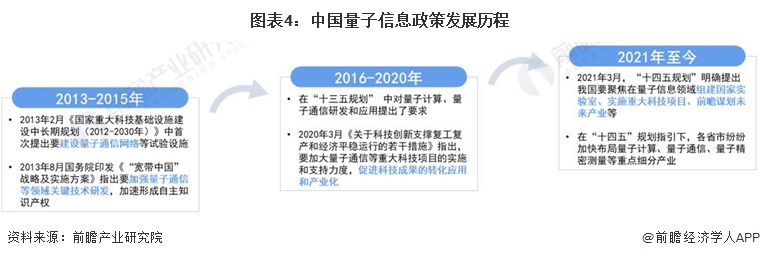 图表4：中国量子信息政策发展历程