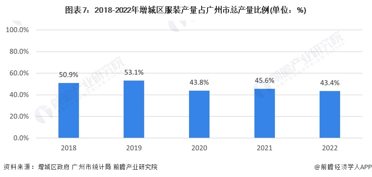 图表7：2018-2022年增城区服装产量占广州市总产量比例(单位：%)