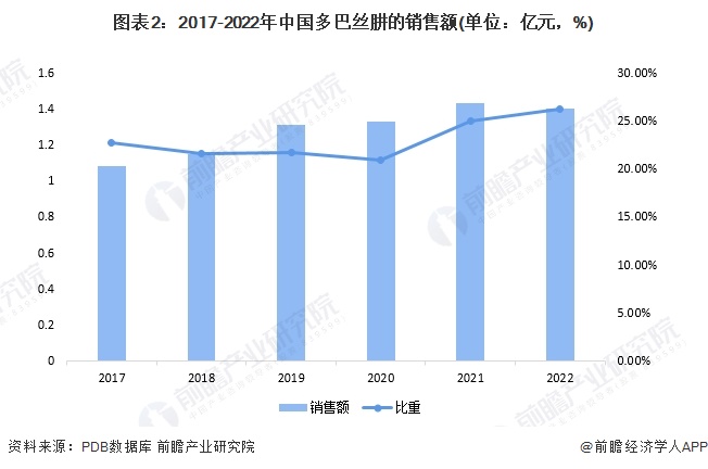 图表2：2017-2022年中国多巴丝肼的销售额(单位：亿元，%)
