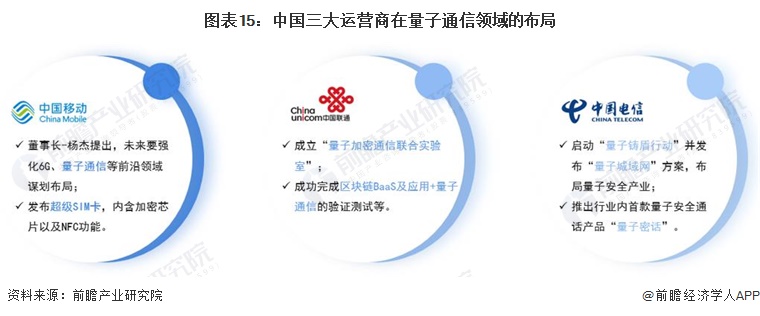 图表15：中国三大运营商在量子通信领域的布局