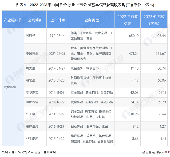 图表4：2022-2023年中国黄金行业上市公司基本信息及营收表现(二)(单位：亿元)