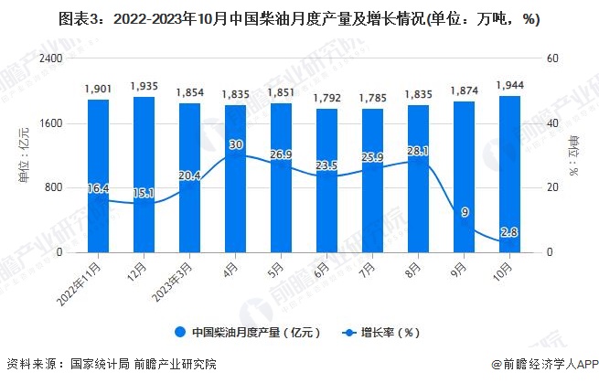 图表3：2022-2023年10月中国柴油月度产量及增长情况(单位：万吨，%)