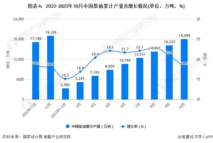 图表4：2022-2023年10月中国柴油累计产量及增长情况(单位：万吨，%)