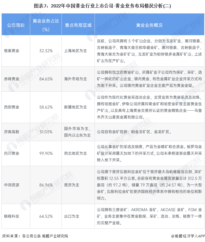 图表7：2022年中国黄金行业上市公司-黄金业务布局情况分析(二)