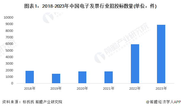 图表1：2018-2023年中国电子发票行业招投标数量(单位：件)