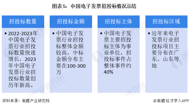 图表5：中国电子发票招投标情况总结
