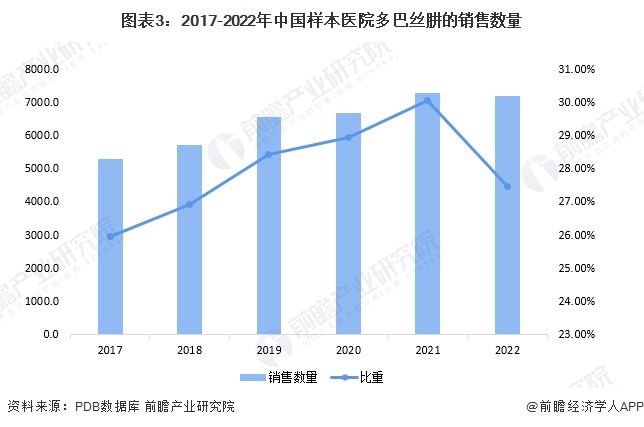 图表3：2017-2022年中国样本医院多巴丝肼的销售数量