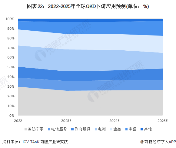 图表22：2022-2025年全球QKD下游应用预测(单位：%)