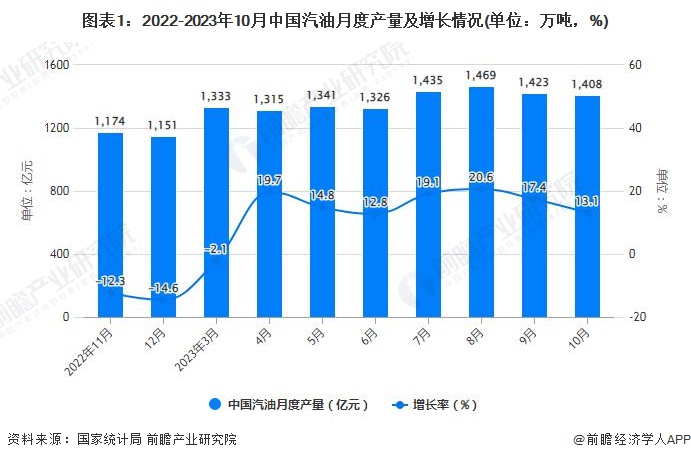 图表1：2022-2023年10月中国汽油月度产量及增长情况(单位：万吨，%)