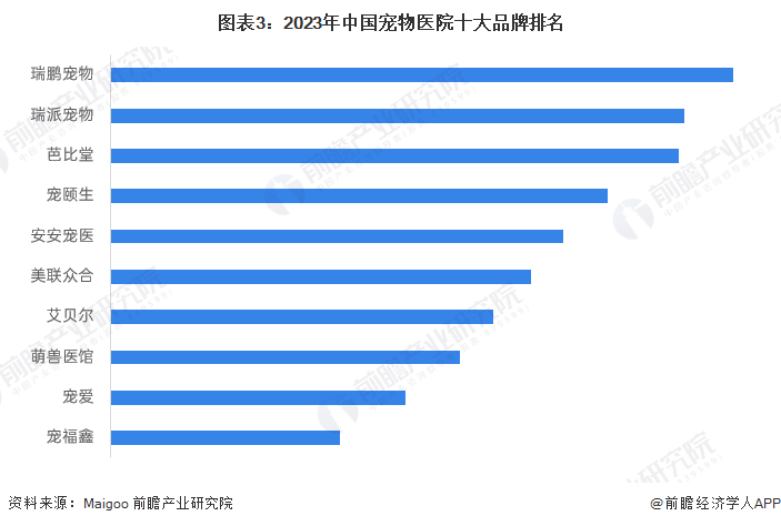 图表3：2023年中国宠物医院十大品牌排名