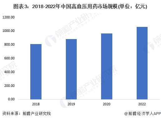图表3：2018-2022年中国高血压用药市场规模(单位：亿元)