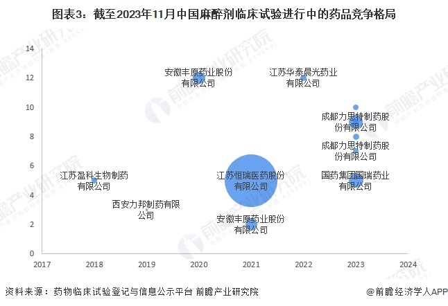 图表3：截至2023年11月中国麻醉剂临床试验进行中的药品竞争格局