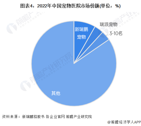 图表4：2022年中国宠物医院市场份额(单位：%)