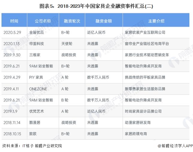 图表5：2018-2023年中国家具企业融资事件汇总(二)