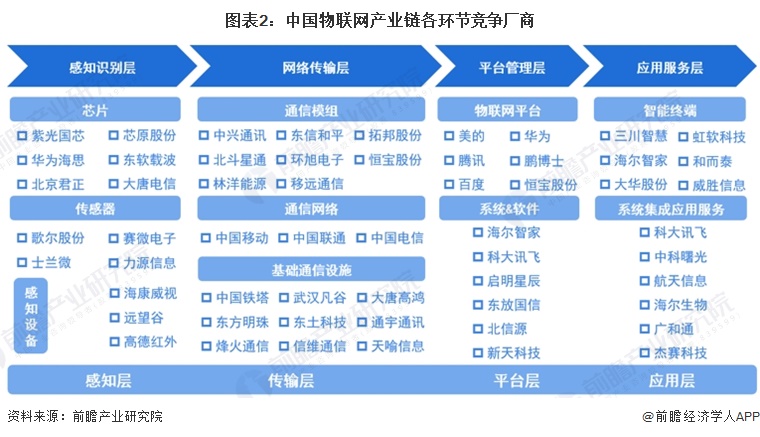 图表2：中国物联网产业链各环节竞争厂商