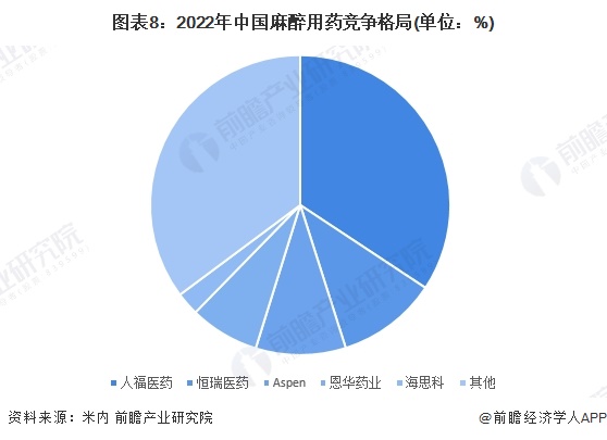 图表8：2022年中国麻醉用药竞争格局(单位：%)