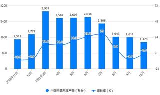 2023年1-10月中国空调行业产量规模及增长情况 前10月中国空调产量突破2亿台