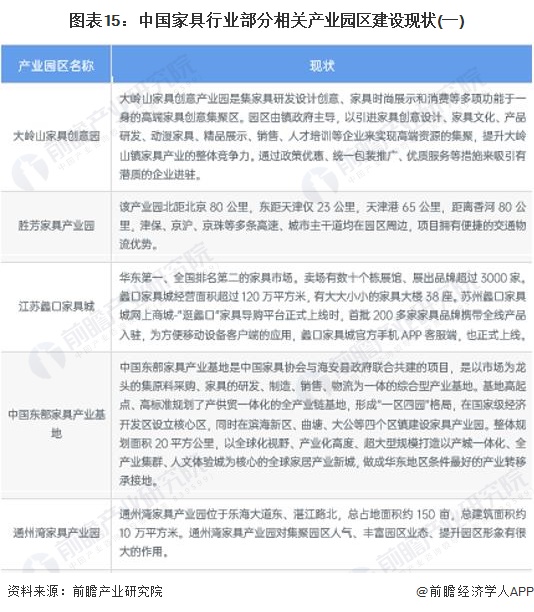 图表15：中国家具行业部分相关产业园区建设现状(一)