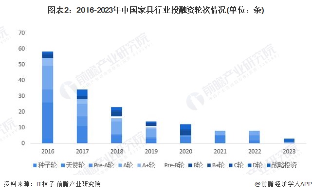 图表2：2016-2023年中国家具行业投融资轮次情况(单位：条)