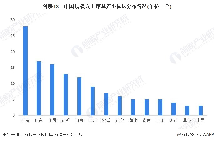 图表13：中国规模以上家具产业园区分布情况(单位：个)
