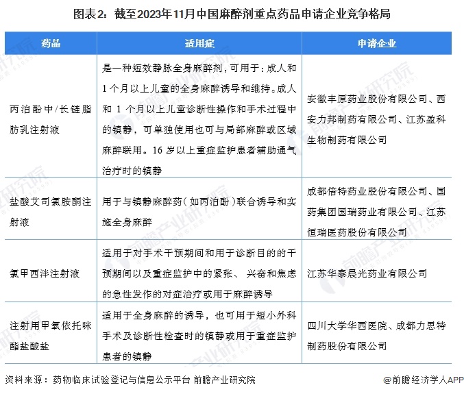 图表2：截至2023年11月中国麻醉剂重点药品申请企业竞争格局