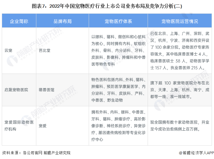 图表7：2022年中国宠物医疗行业上市公司业务布局及竞争力分析(二)