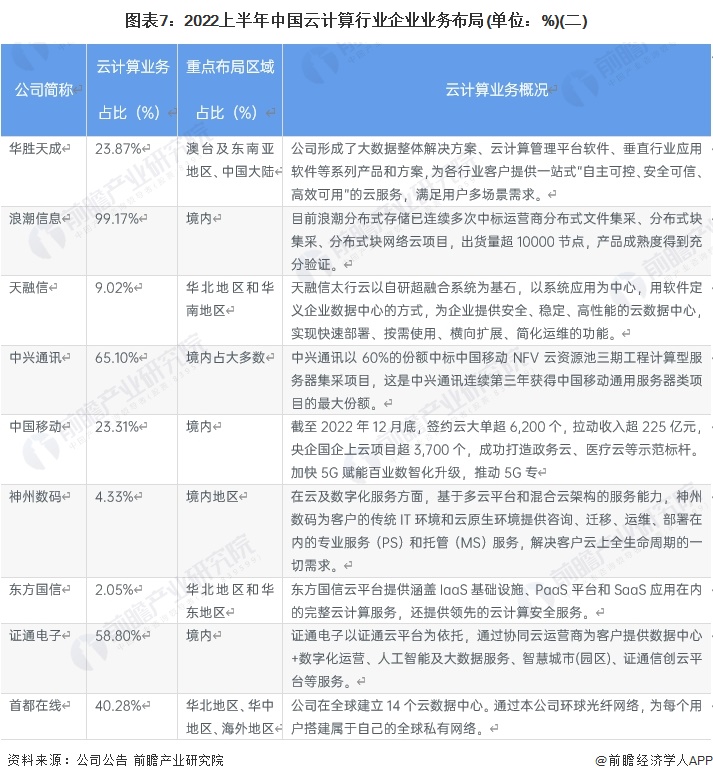 图表7：2022上半年中国云计算行业企业业务布局(单位：%)(二)