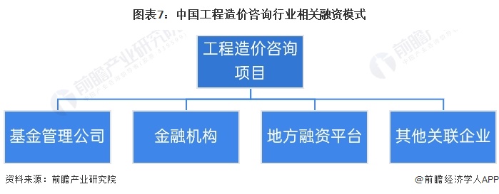 图表7：中国工程造价咨询行业相关融资模式