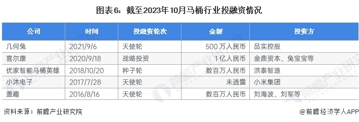 图表6：截至2023年10月马桶行业投融资情况