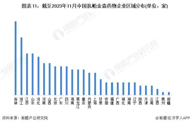 图表11：截至2023年11月中国抗帕金森药物企业区域分布(单位：家)