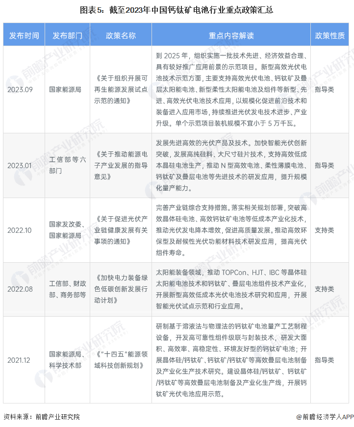 图表5：截至2023年中国钙钛矿电池行业重点政策汇总