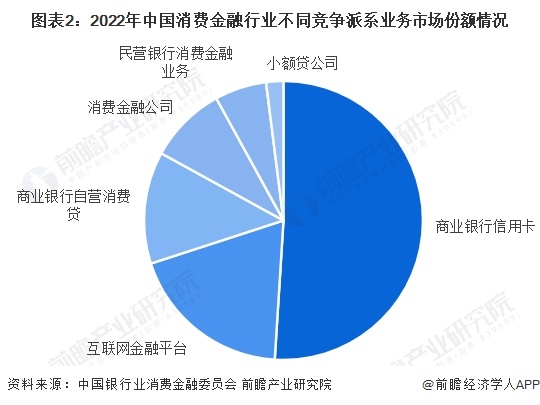 图表2：2022年中国消费金融行业不同竞争派系业务市场份额情况