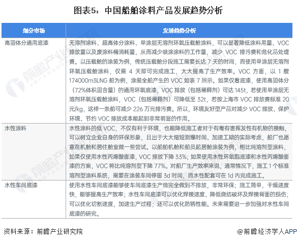 图表5：中国船舶涂料产品发展趋势分析