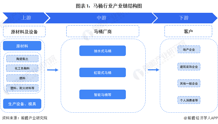 图表1：马桶行业产业链结构图