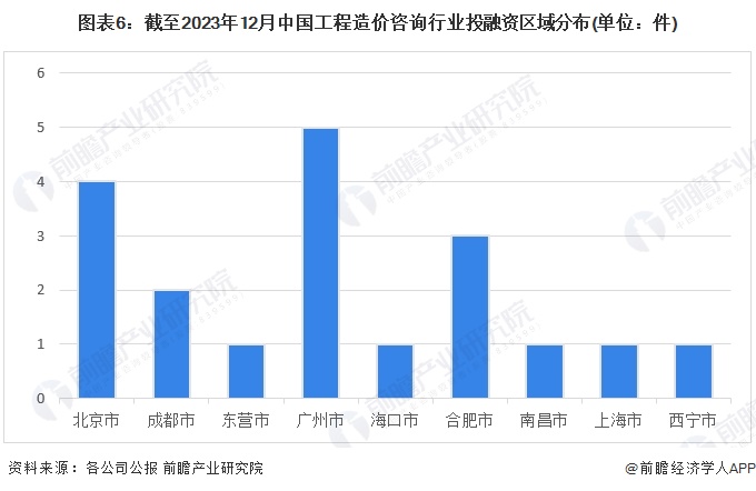 圖表6：截至2023年12月中國工程造價咨詢行業(yè)投融資區(qū)域分布(單位：件)